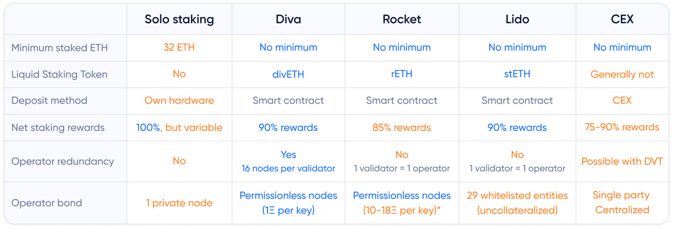 Diva balances convenience and decentralization