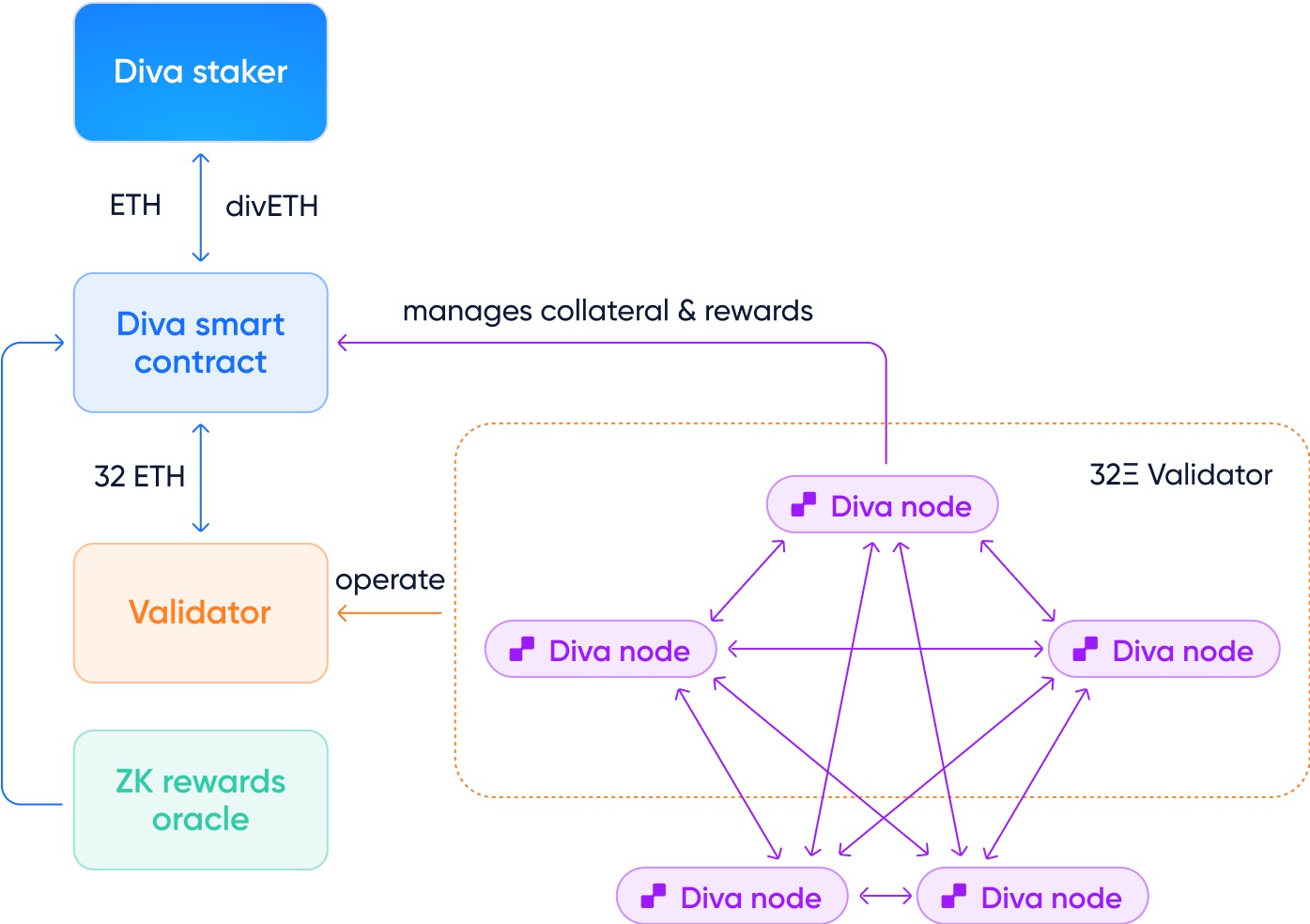 DVT architecture