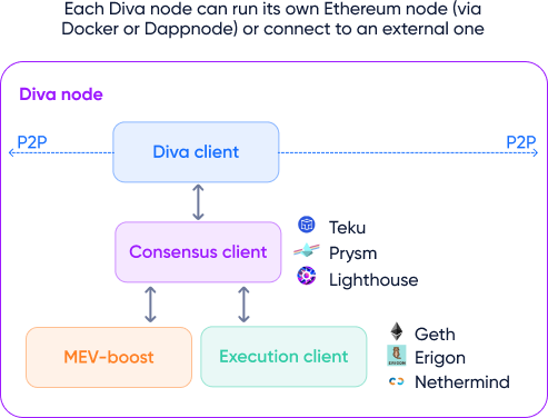 How to run a Diva node